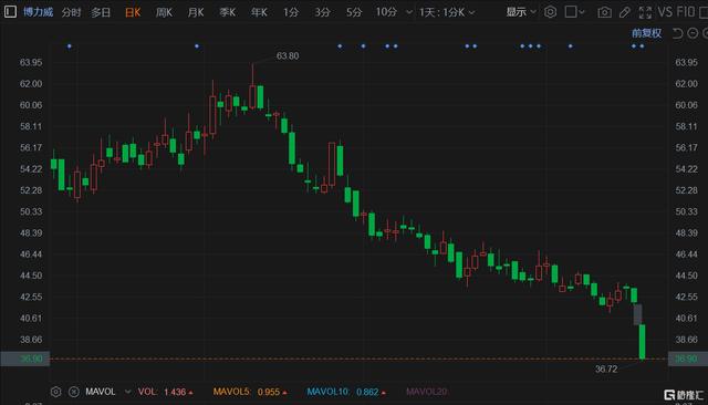 包含XRP遭遇大幅下滑超412%，投资者恐慌性抛售的词条